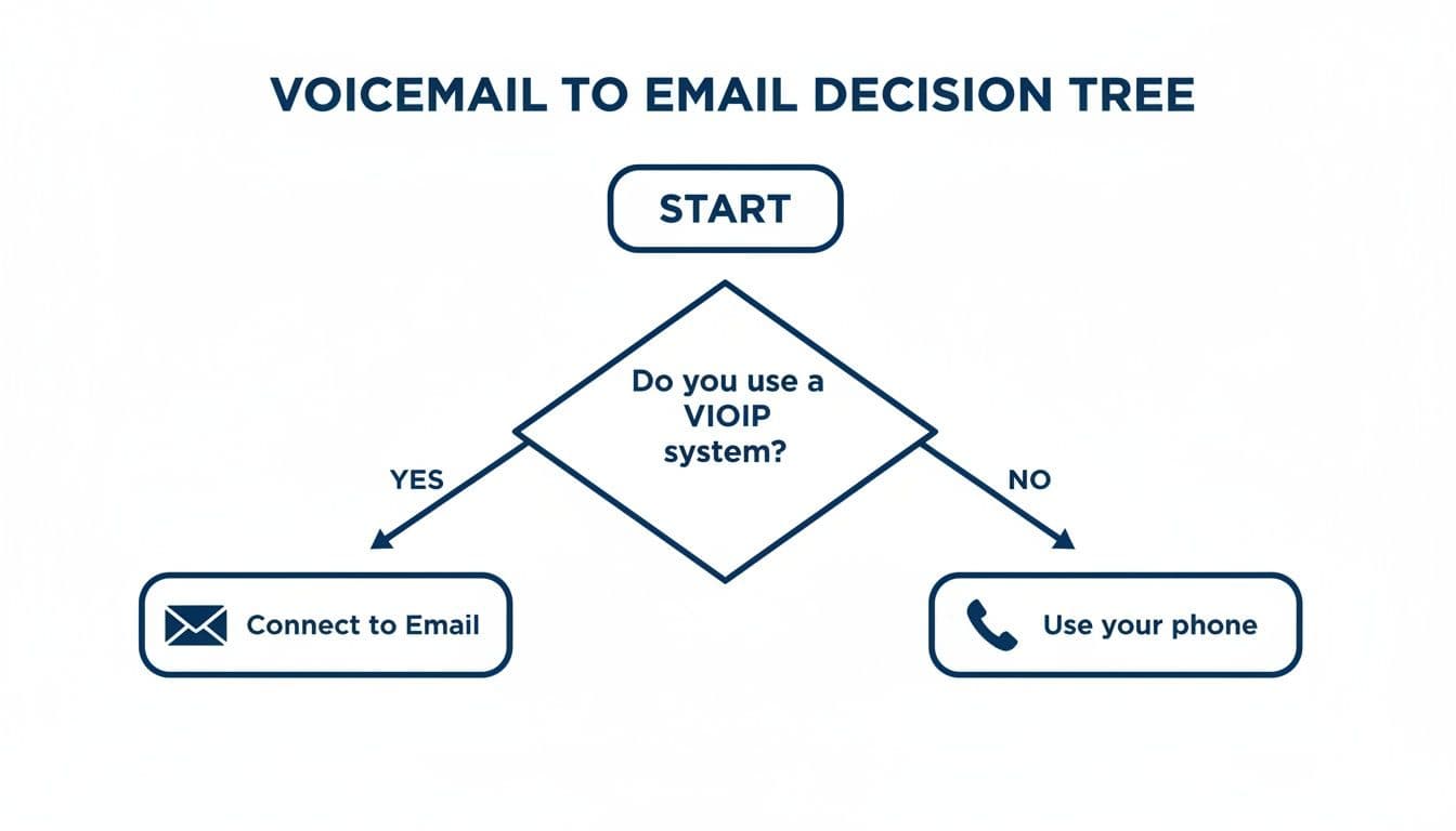 send-voicemails-to-email-decision-tree.jpg